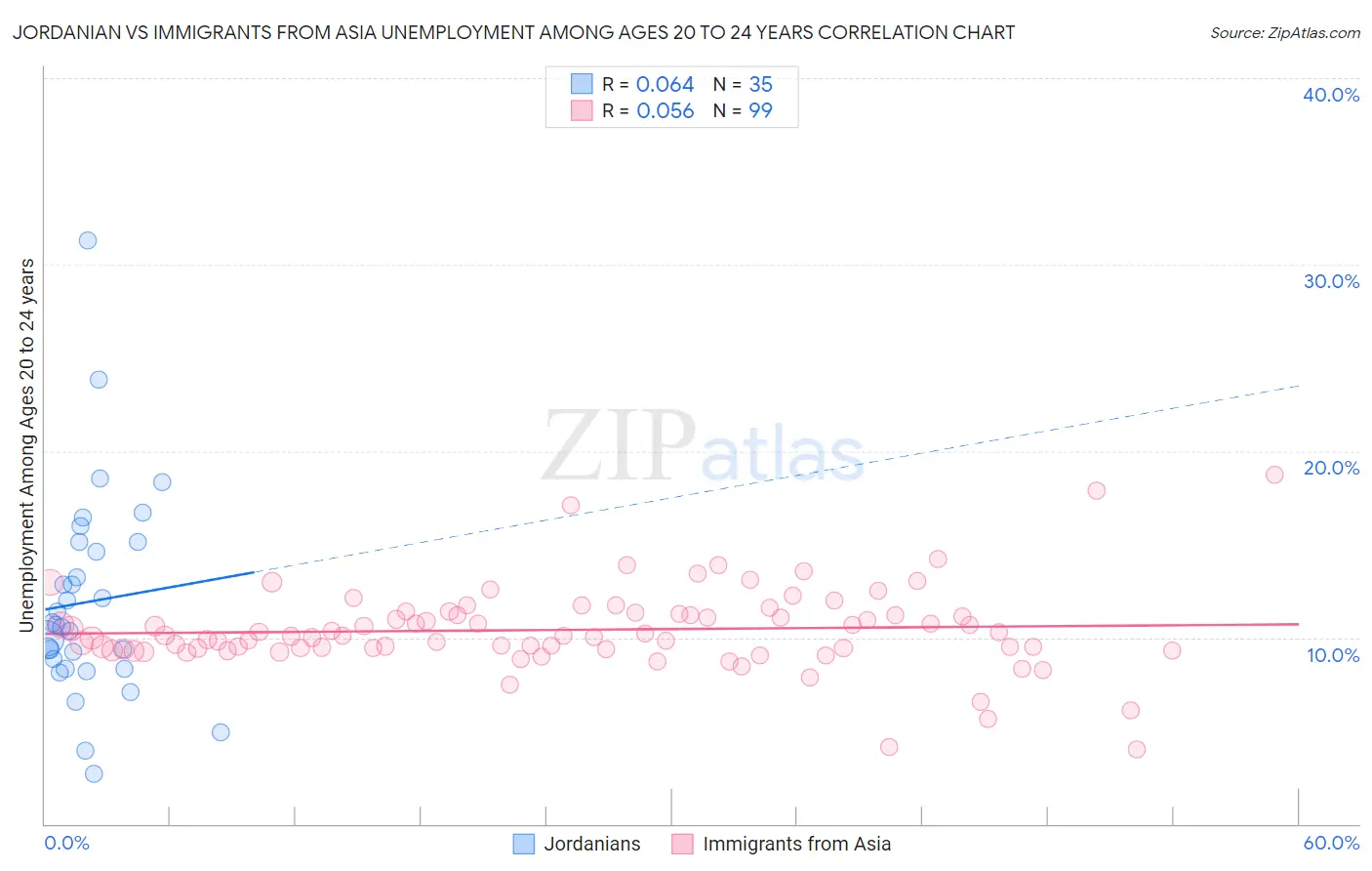 Jordanian vs Immigrants from Asia Unemployment Among Ages 20 to 24 years