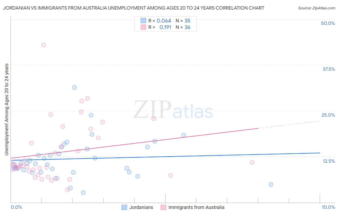 Jordanian vs Immigrants from Australia Unemployment Among Ages 20 to 24 years