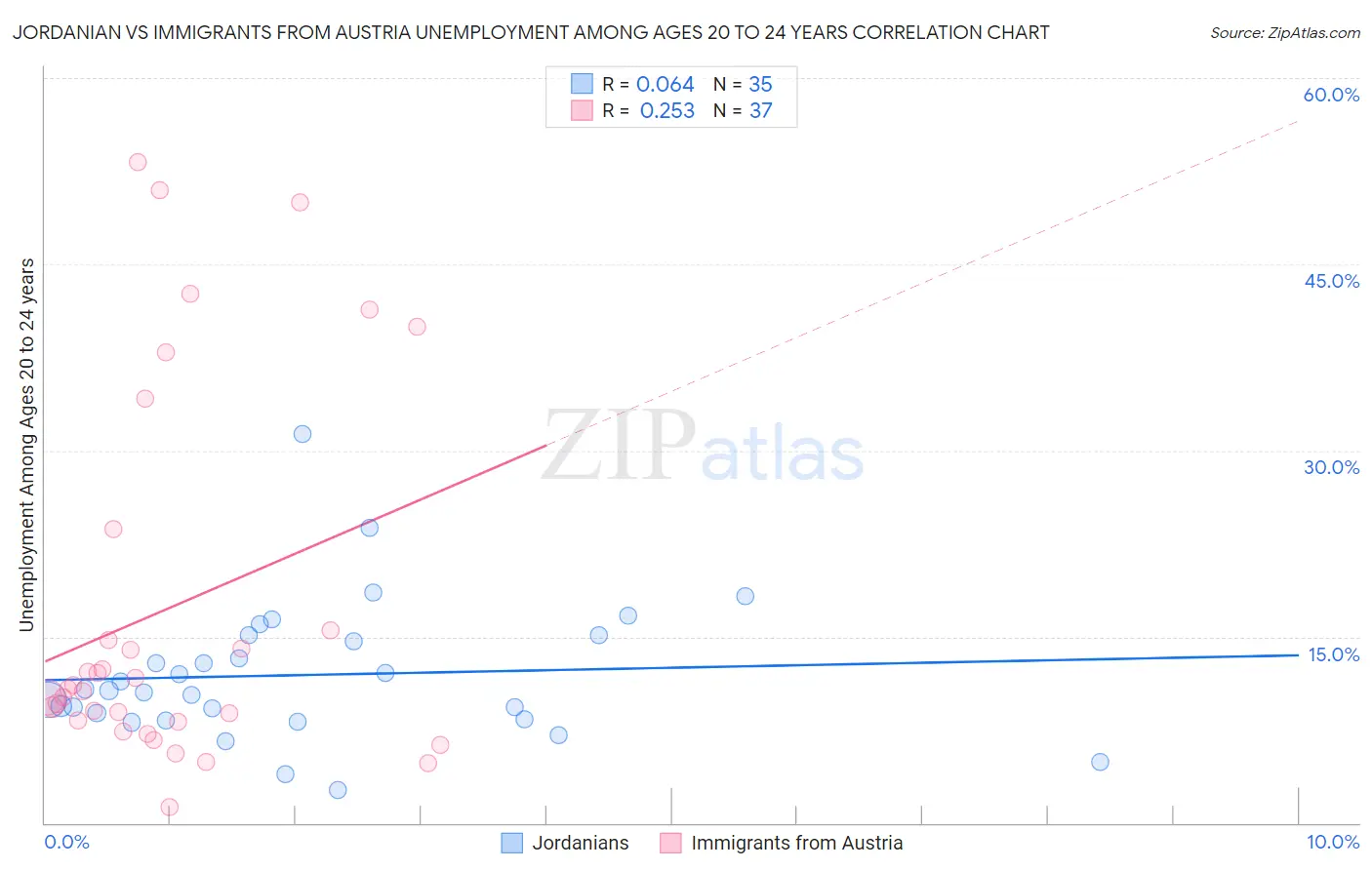 Jordanian vs Immigrants from Austria Unemployment Among Ages 20 to 24 years