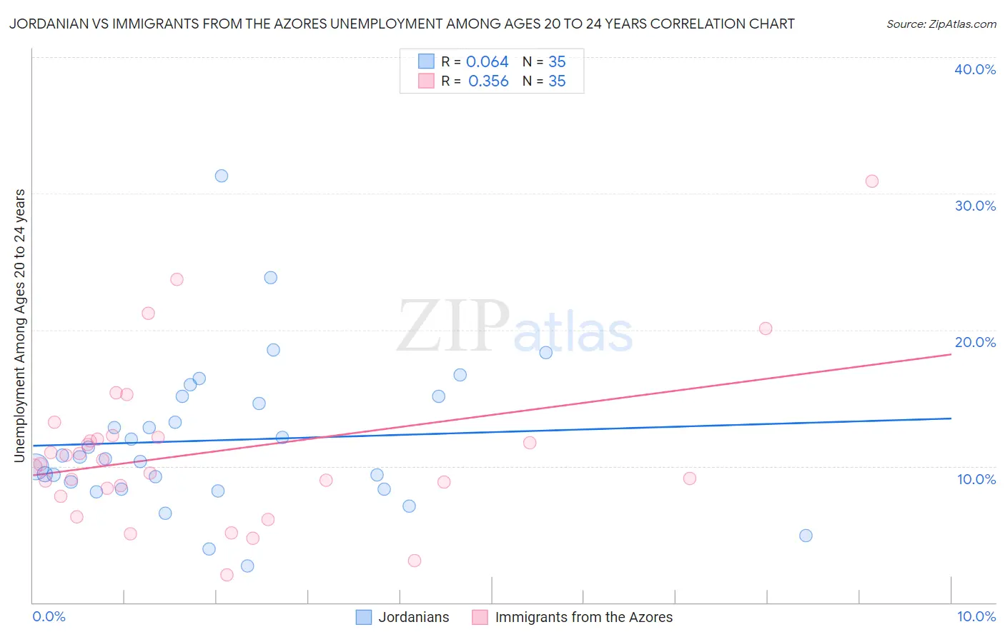 Jordanian vs Immigrants from the Azores Unemployment Among Ages 20 to 24 years