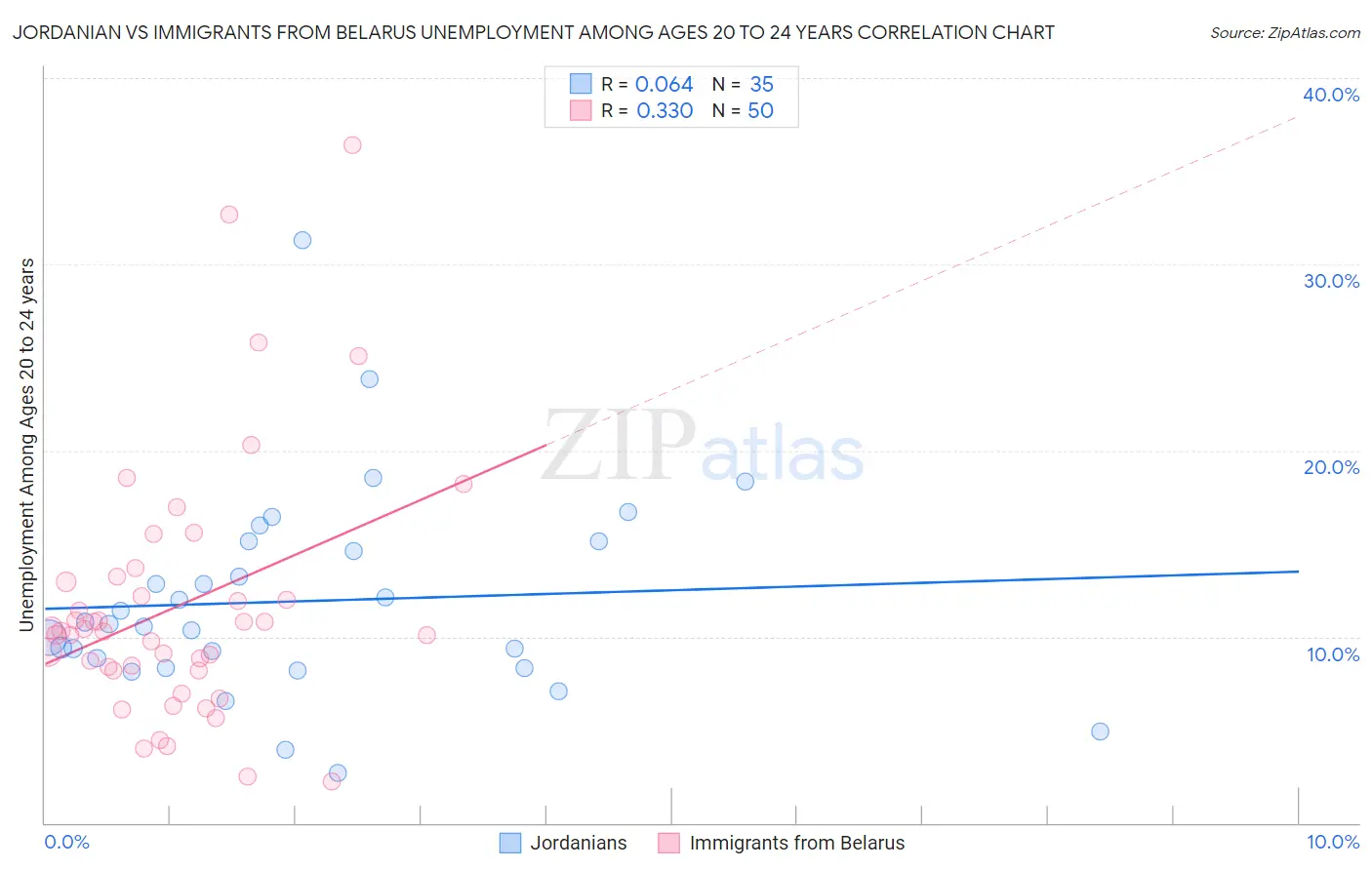 Jordanian vs Immigrants from Belarus Unemployment Among Ages 20 to 24 years