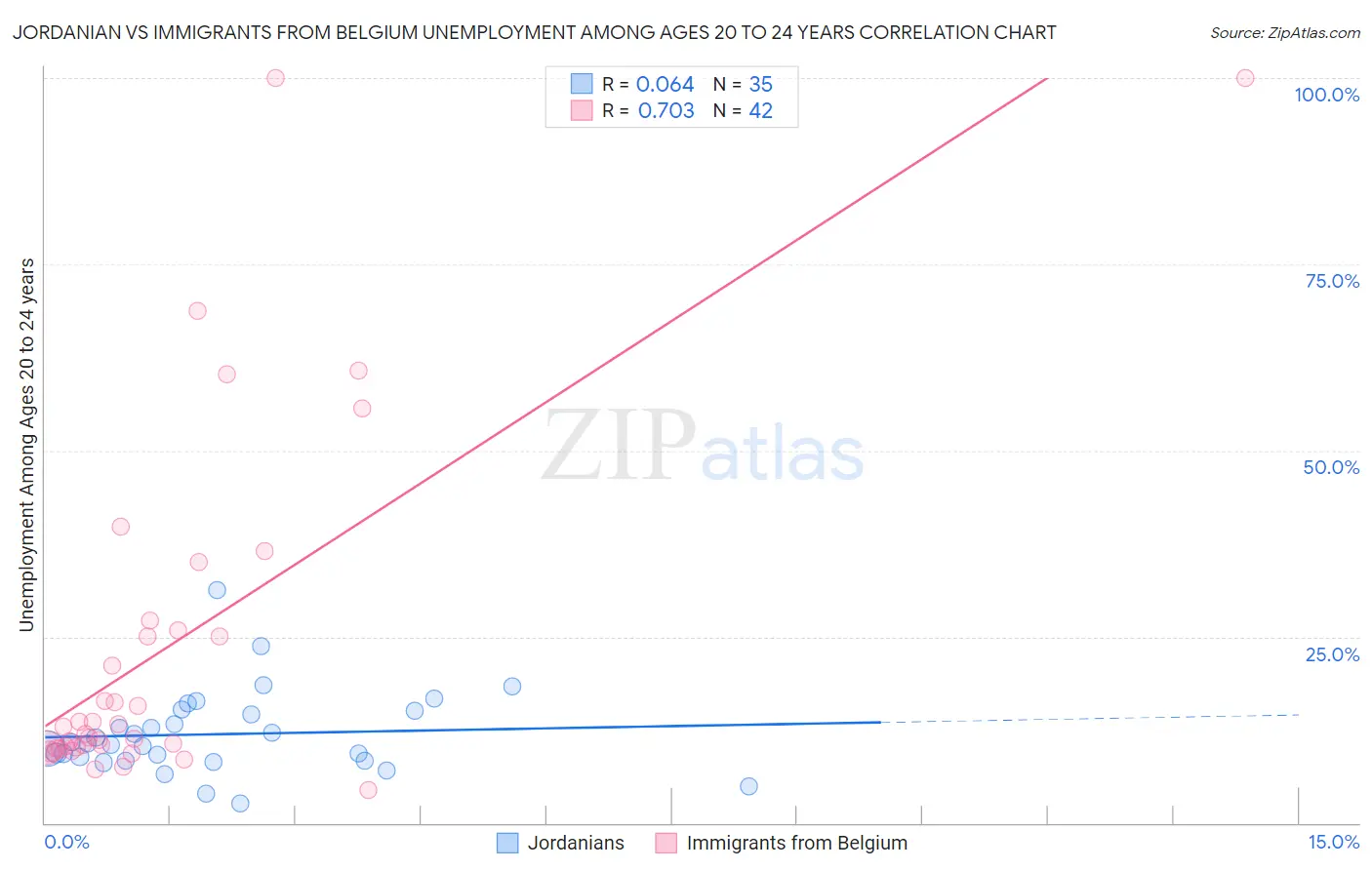 Jordanian vs Immigrants from Belgium Unemployment Among Ages 20 to 24 years