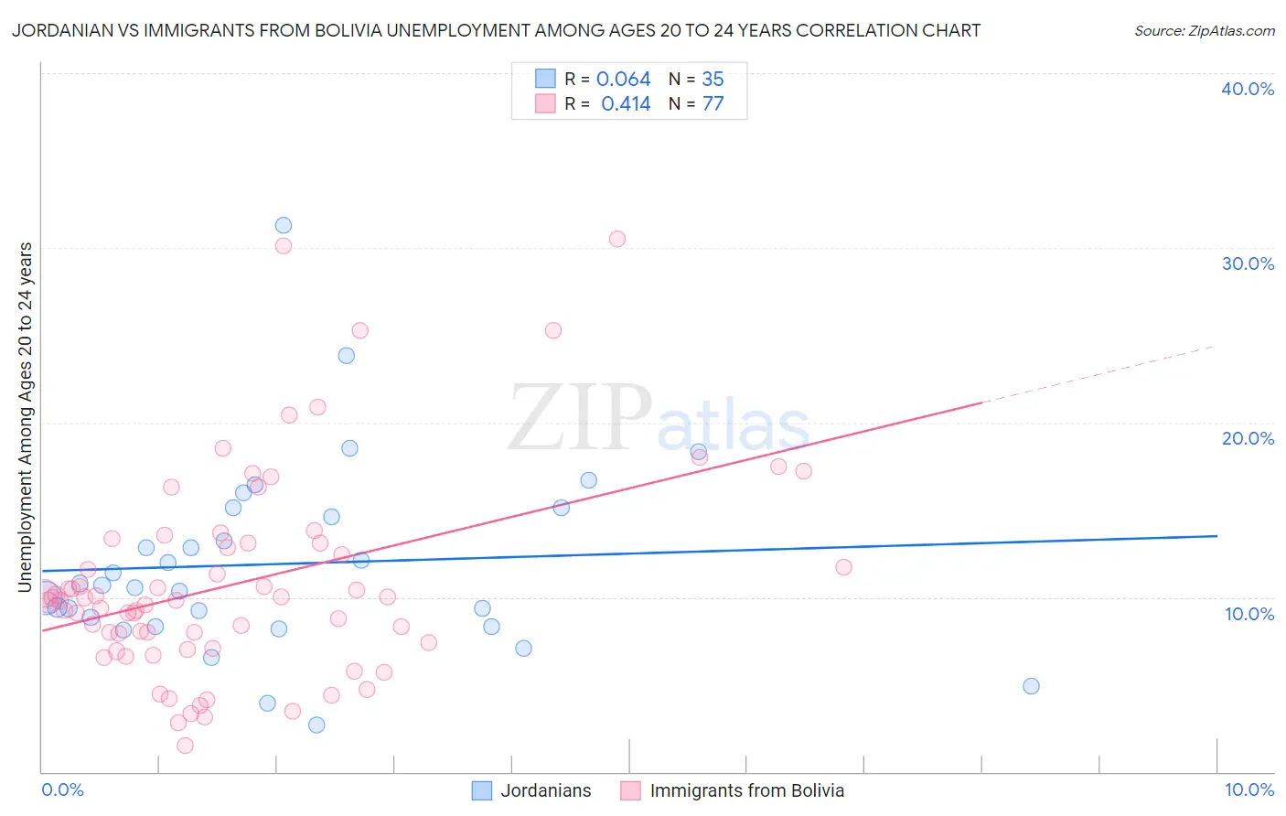 Jordanian vs Immigrants from Bolivia Unemployment Among Ages 20 to 24 years