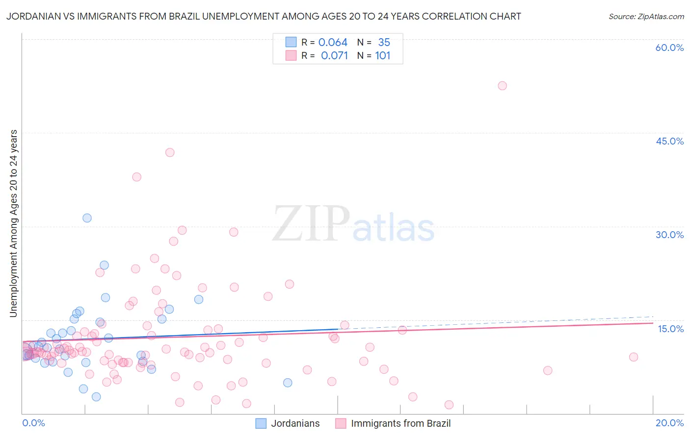 Jordanian vs Immigrants from Brazil Unemployment Among Ages 20 to 24 years