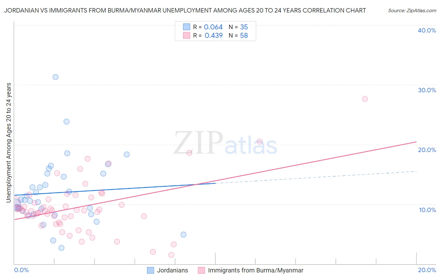 Jordanian vs Immigrants from Burma/Myanmar Unemployment Among Ages 20 to 24 years