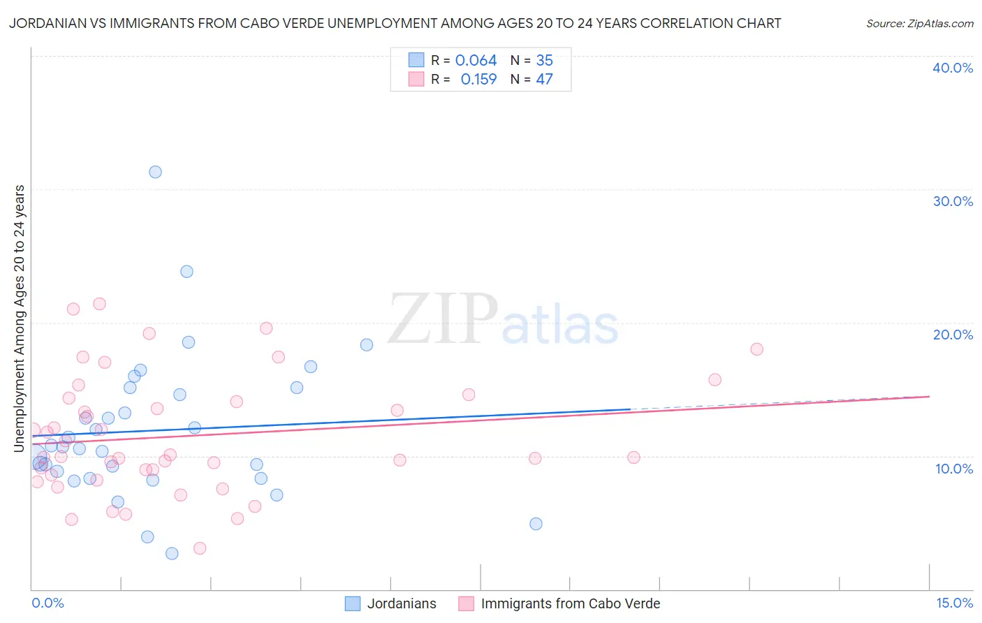 Jordanian vs Immigrants from Cabo Verde Unemployment Among Ages 20 to 24 years