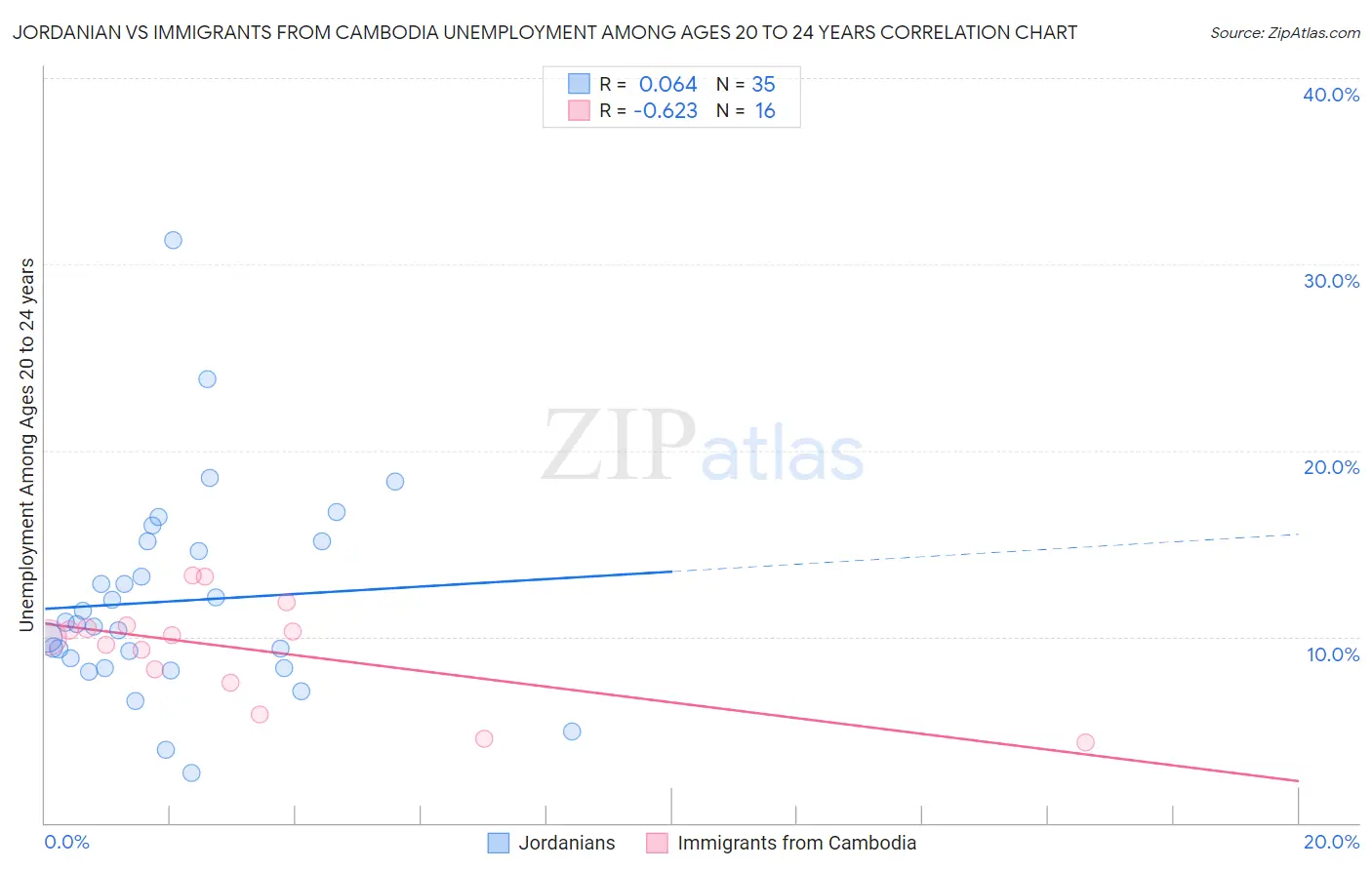 Jordanian vs Immigrants from Cambodia Unemployment Among Ages 20 to 24 years