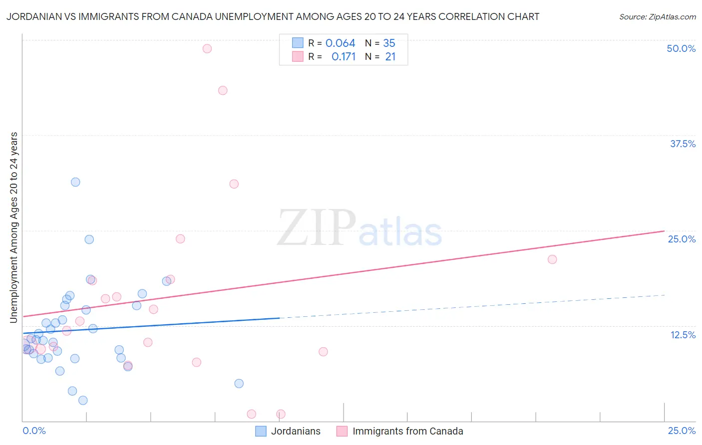 Jordanian vs Immigrants from Canada Unemployment Among Ages 20 to 24 years