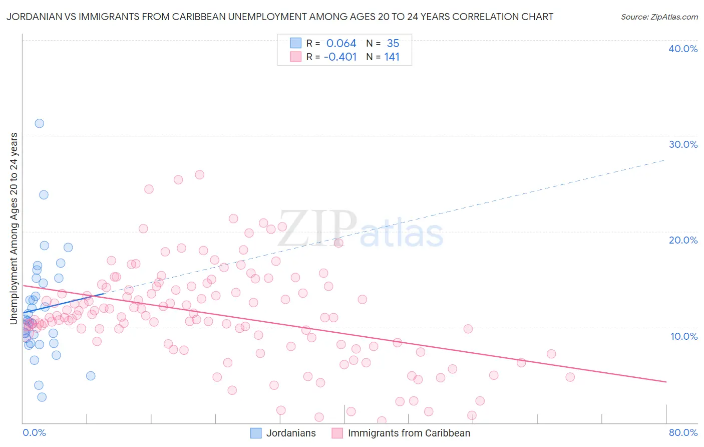 Jordanian vs Immigrants from Caribbean Unemployment Among Ages 20 to 24 years