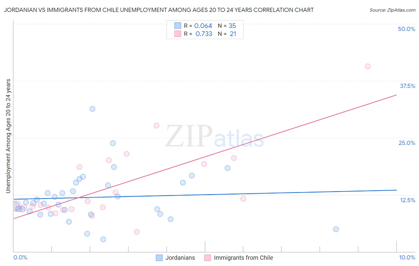Jordanian vs Immigrants from Chile Unemployment Among Ages 20 to 24 years