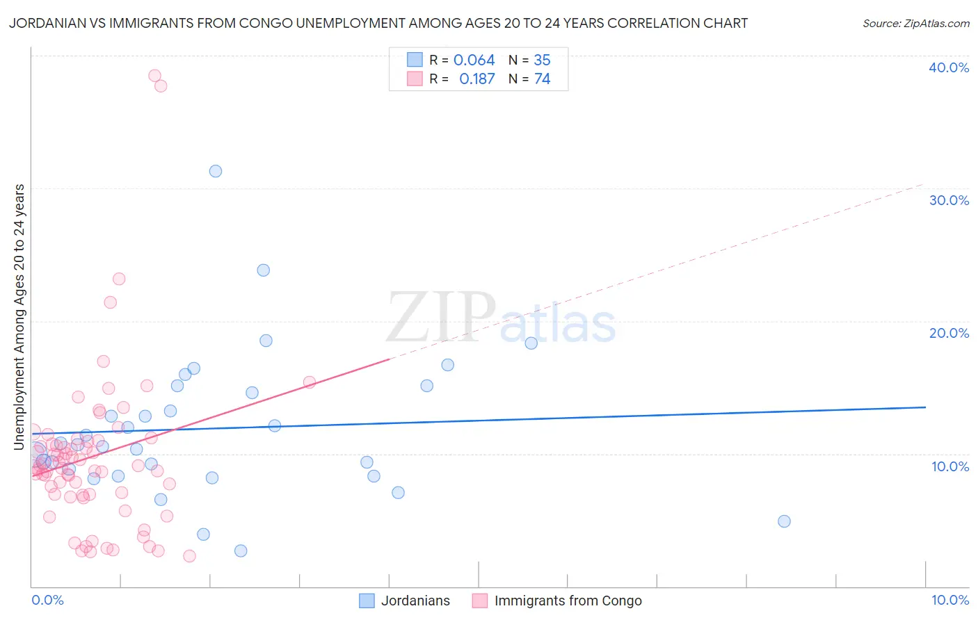Jordanian vs Immigrants from Congo Unemployment Among Ages 20 to 24 years