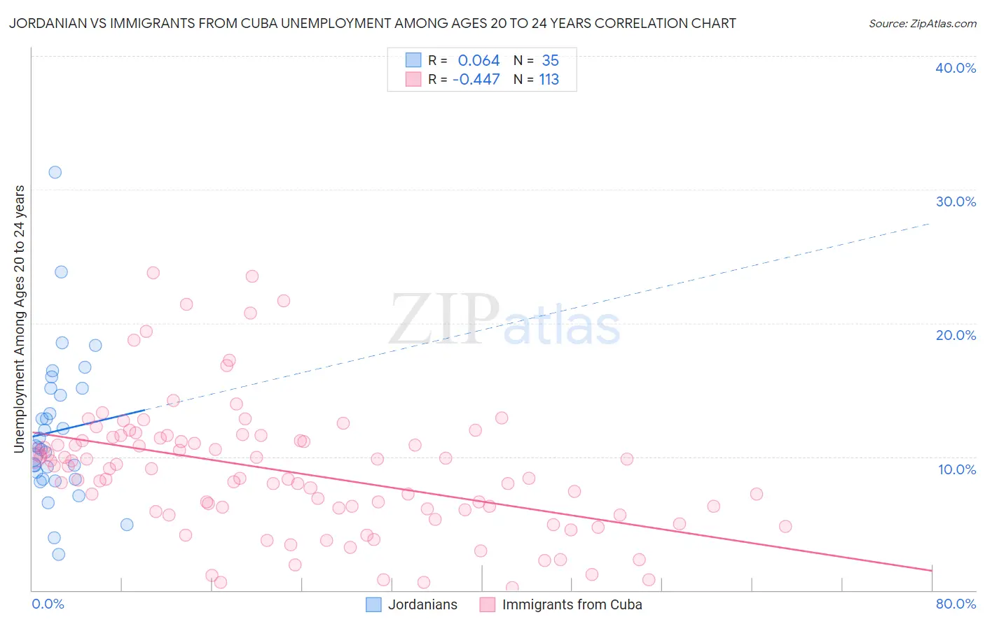 Jordanian vs Immigrants from Cuba Unemployment Among Ages 20 to 24 years