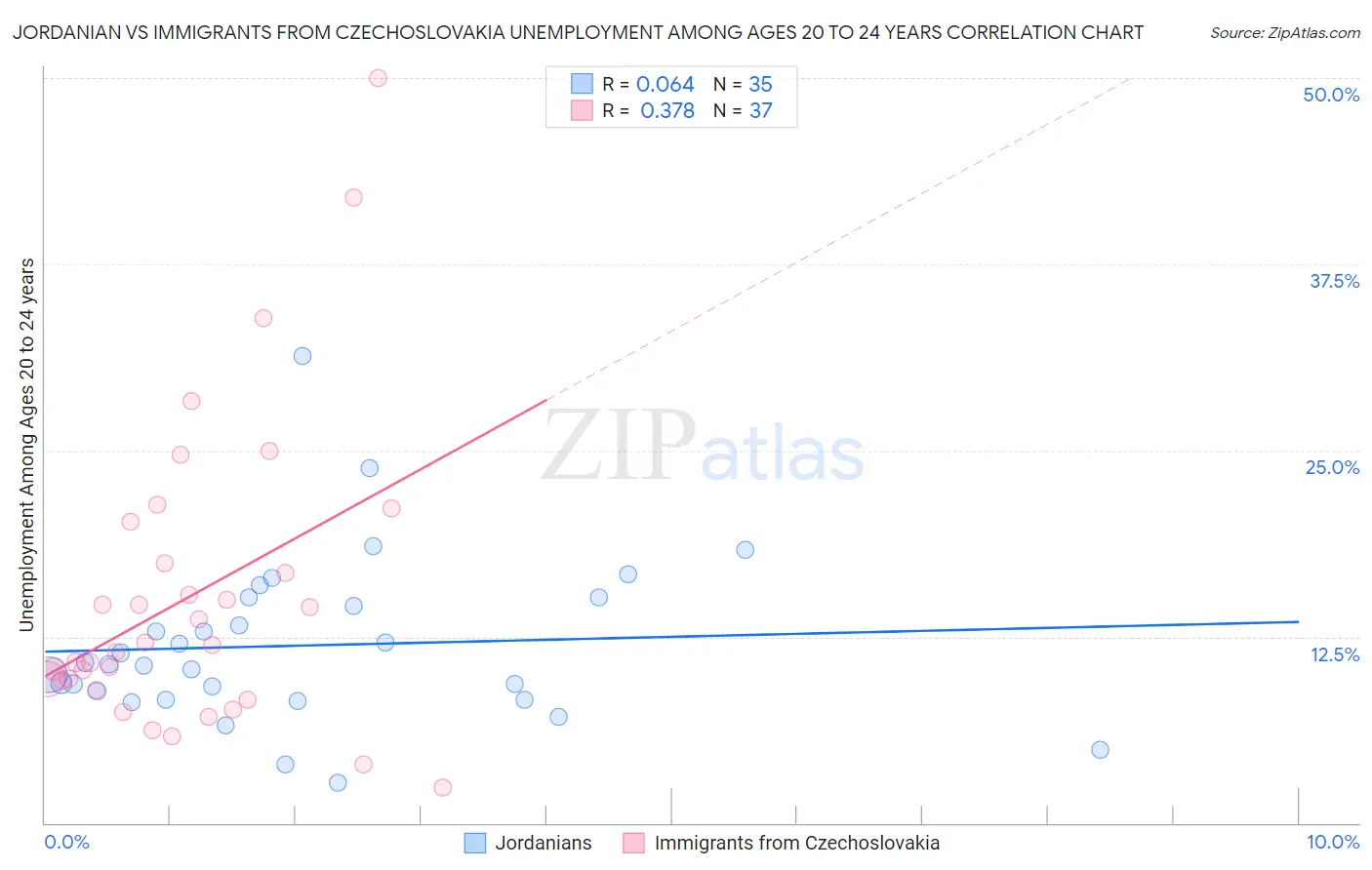 Jordanian vs Immigrants from Czechoslovakia Unemployment Among Ages 20 to 24 years