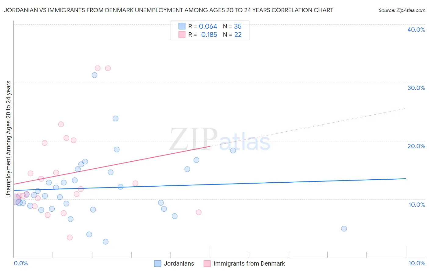 Jordanian vs Immigrants from Denmark Unemployment Among Ages 20 to 24 years