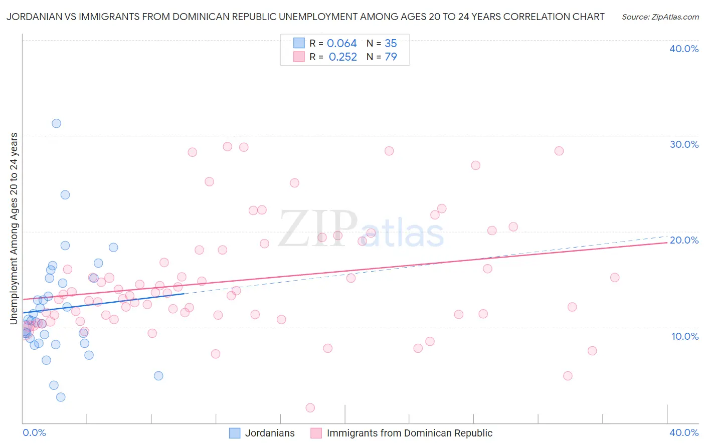 Jordanian vs Immigrants from Dominican Republic Unemployment Among Ages 20 to 24 years