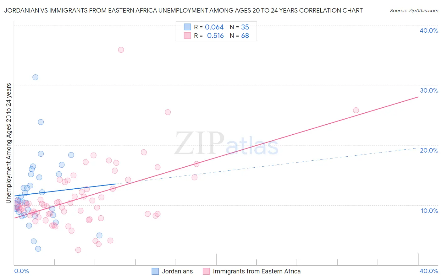 Jordanian vs Immigrants from Eastern Africa Unemployment Among Ages 20 to 24 years