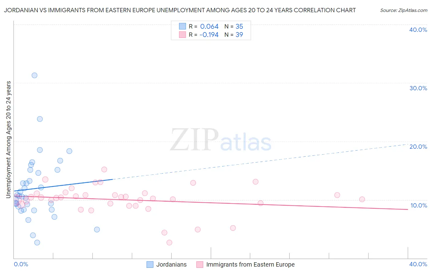 Jordanian vs Immigrants from Eastern Europe Unemployment Among Ages 20 to 24 years