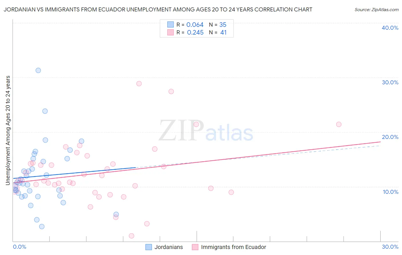 Jordanian vs Immigrants from Ecuador Unemployment Among Ages 20 to 24 years