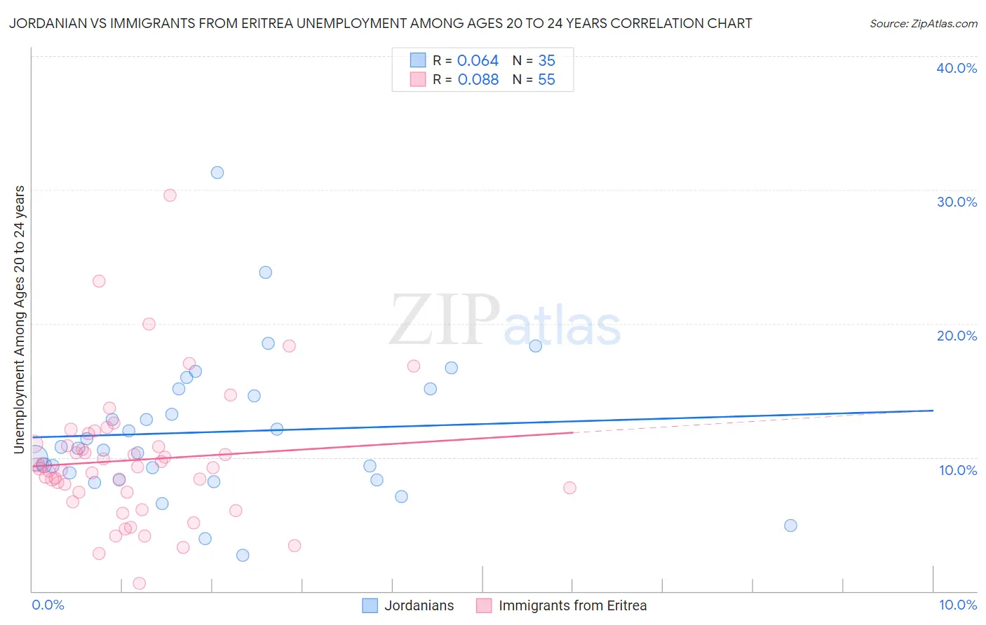 Jordanian vs Immigrants from Eritrea Unemployment Among Ages 20 to 24 years