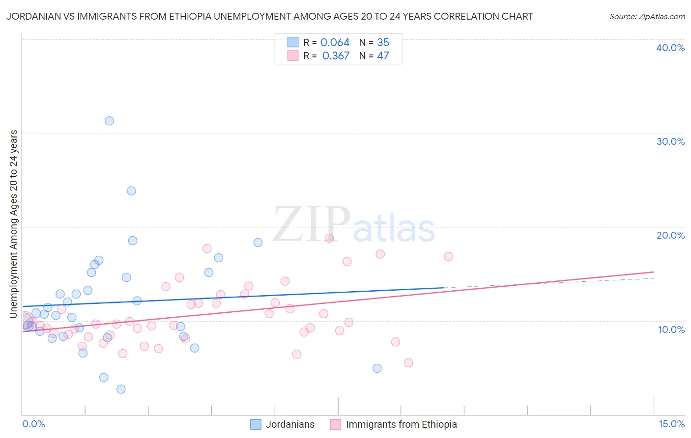 Jordanian vs Immigrants from Ethiopia Unemployment Among Ages 20 to 24 years