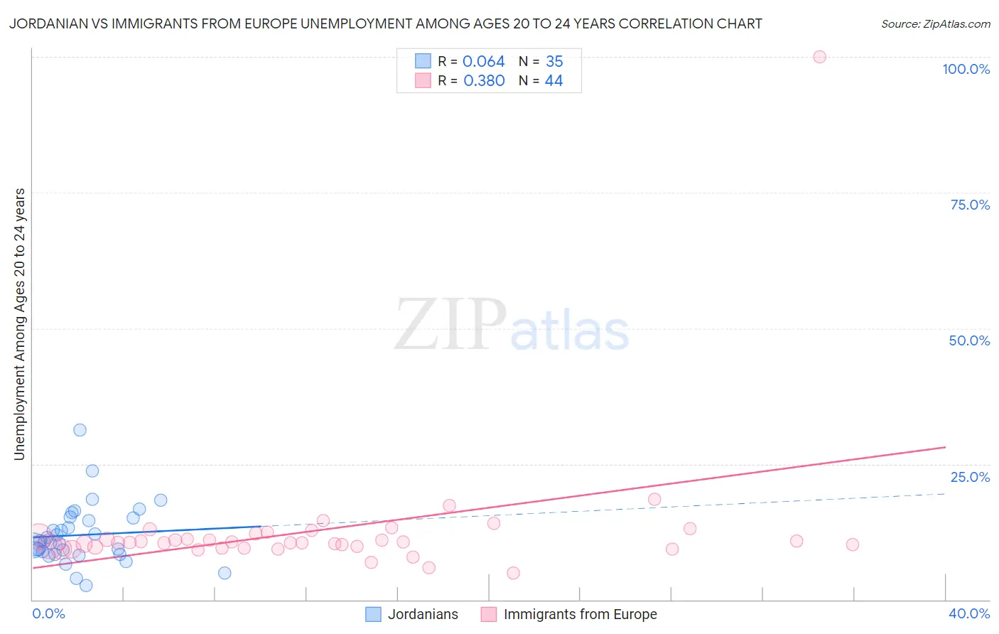 Jordanian vs Immigrants from Europe Unemployment Among Ages 20 to 24 years