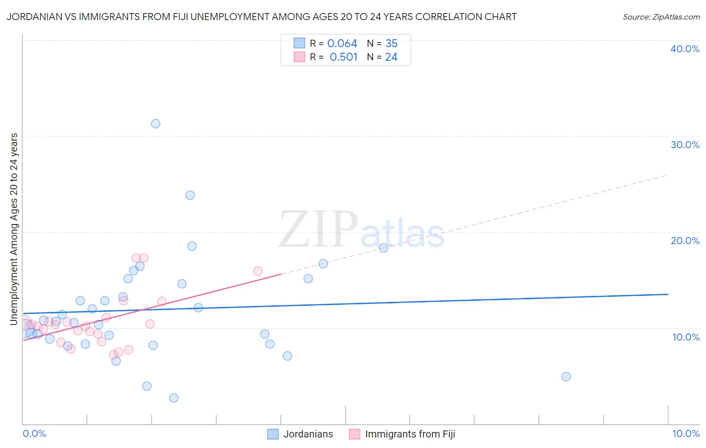Jordanian vs Immigrants from Fiji Unemployment Among Ages 20 to 24 years