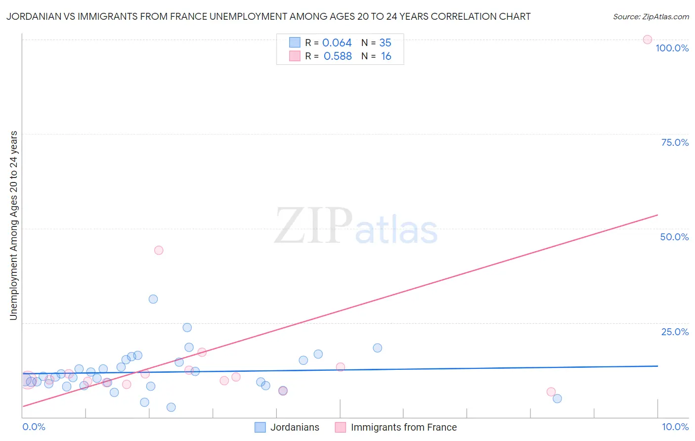 Jordanian vs Immigrants from France Unemployment Among Ages 20 to 24 years