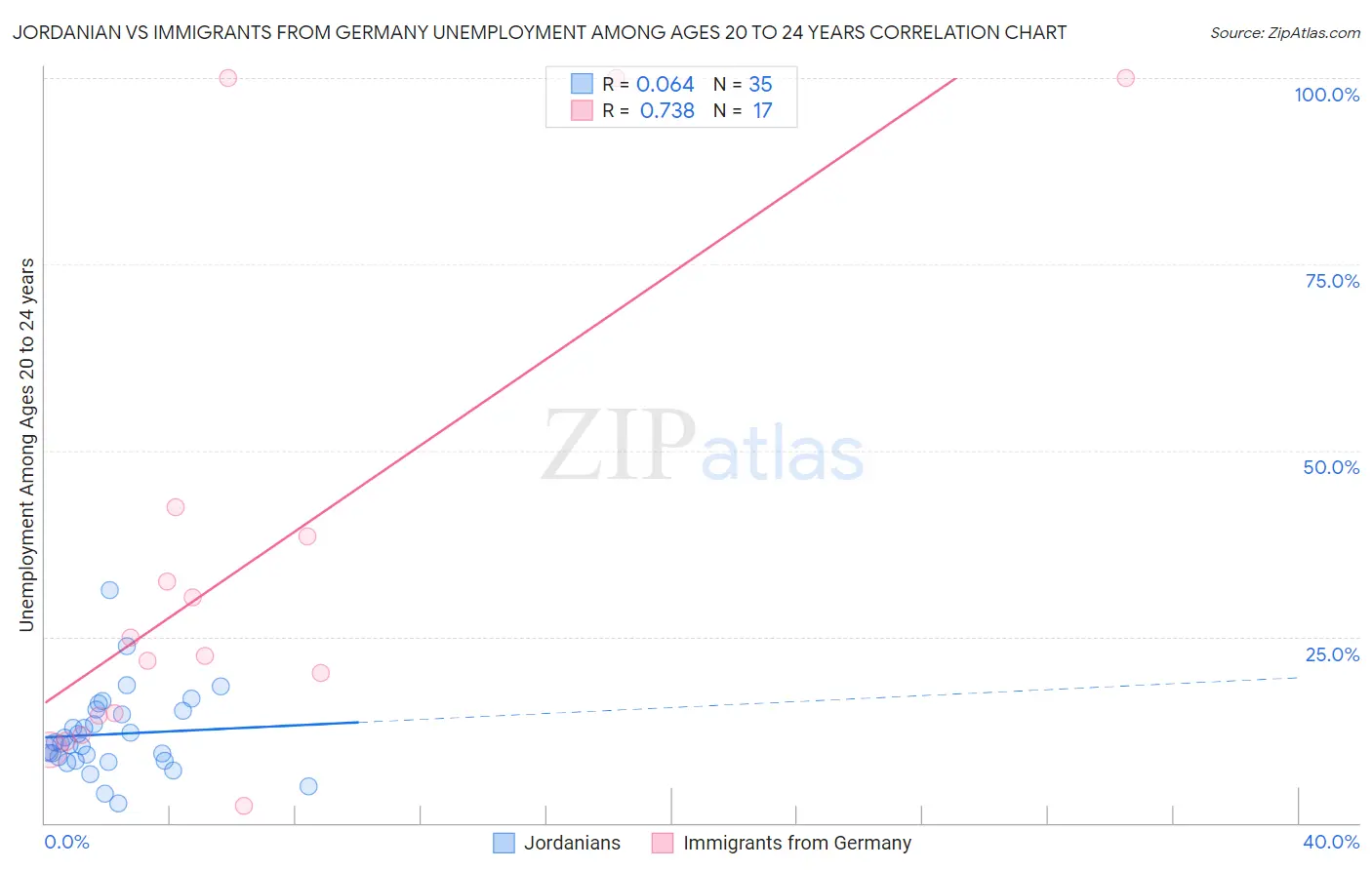 Jordanian vs Immigrants from Germany Unemployment Among Ages 20 to 24 years