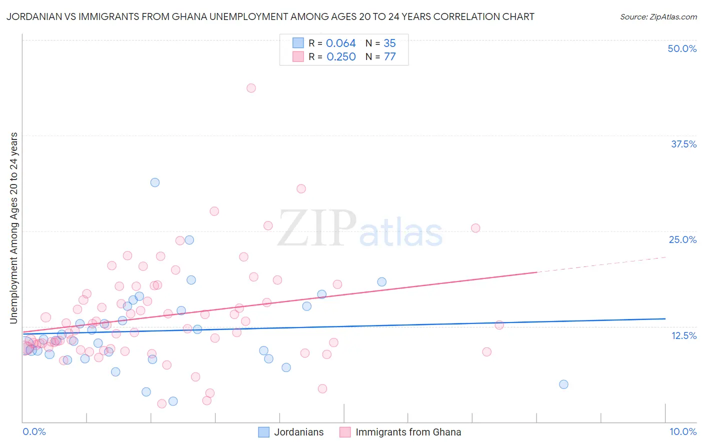 Jordanian vs Immigrants from Ghana Unemployment Among Ages 20 to 24 years