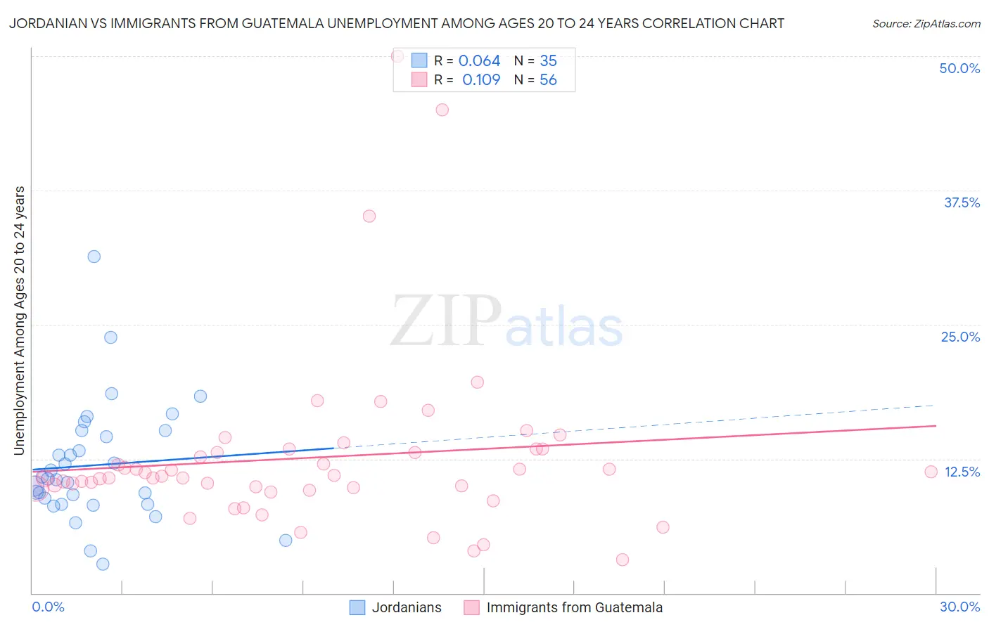 Jordanian vs Immigrants from Guatemala Unemployment Among Ages 20 to 24 years