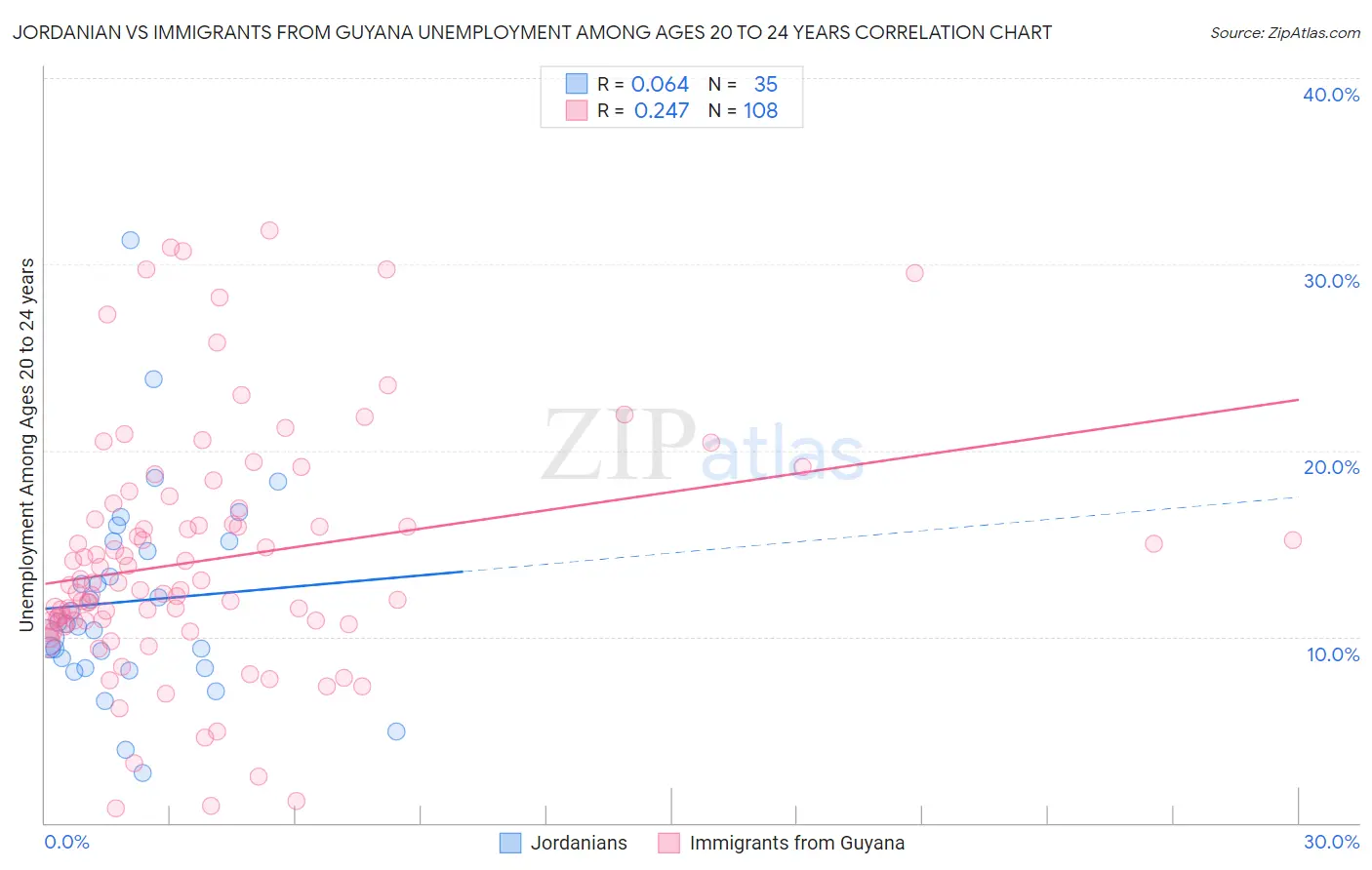 Jordanian vs Immigrants from Guyana Unemployment Among Ages 20 to 24 years