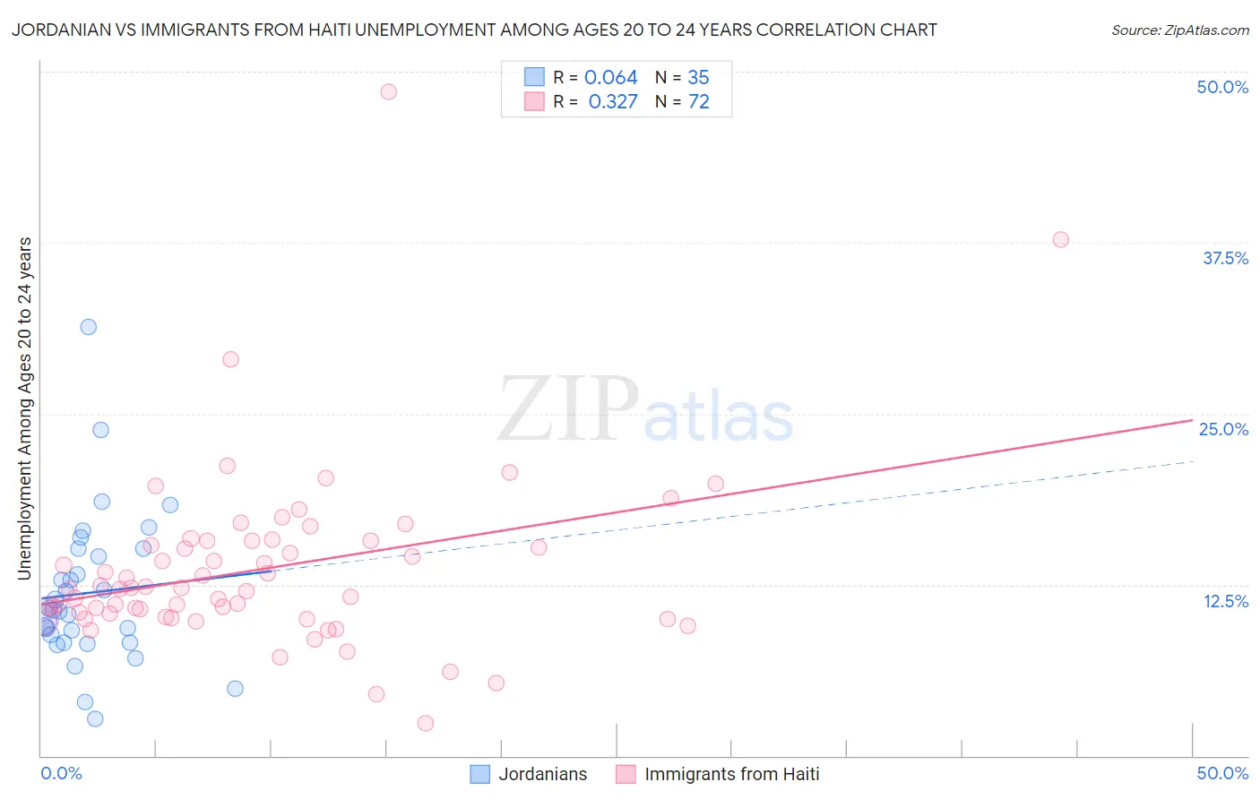 Jordanian vs Immigrants from Haiti Unemployment Among Ages 20 to 24 years