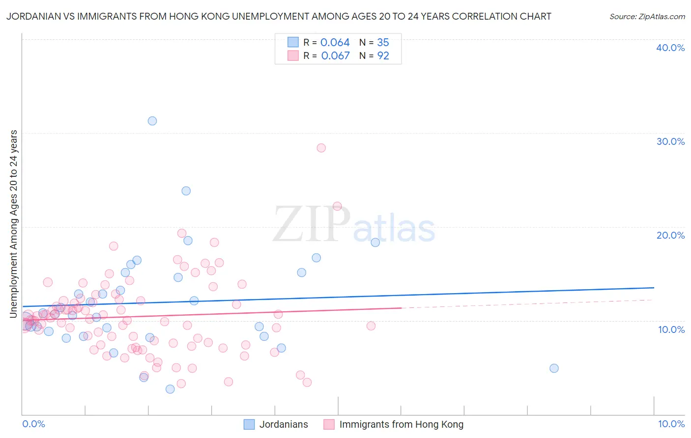 Jordanian vs Immigrants from Hong Kong Unemployment Among Ages 20 to 24 years