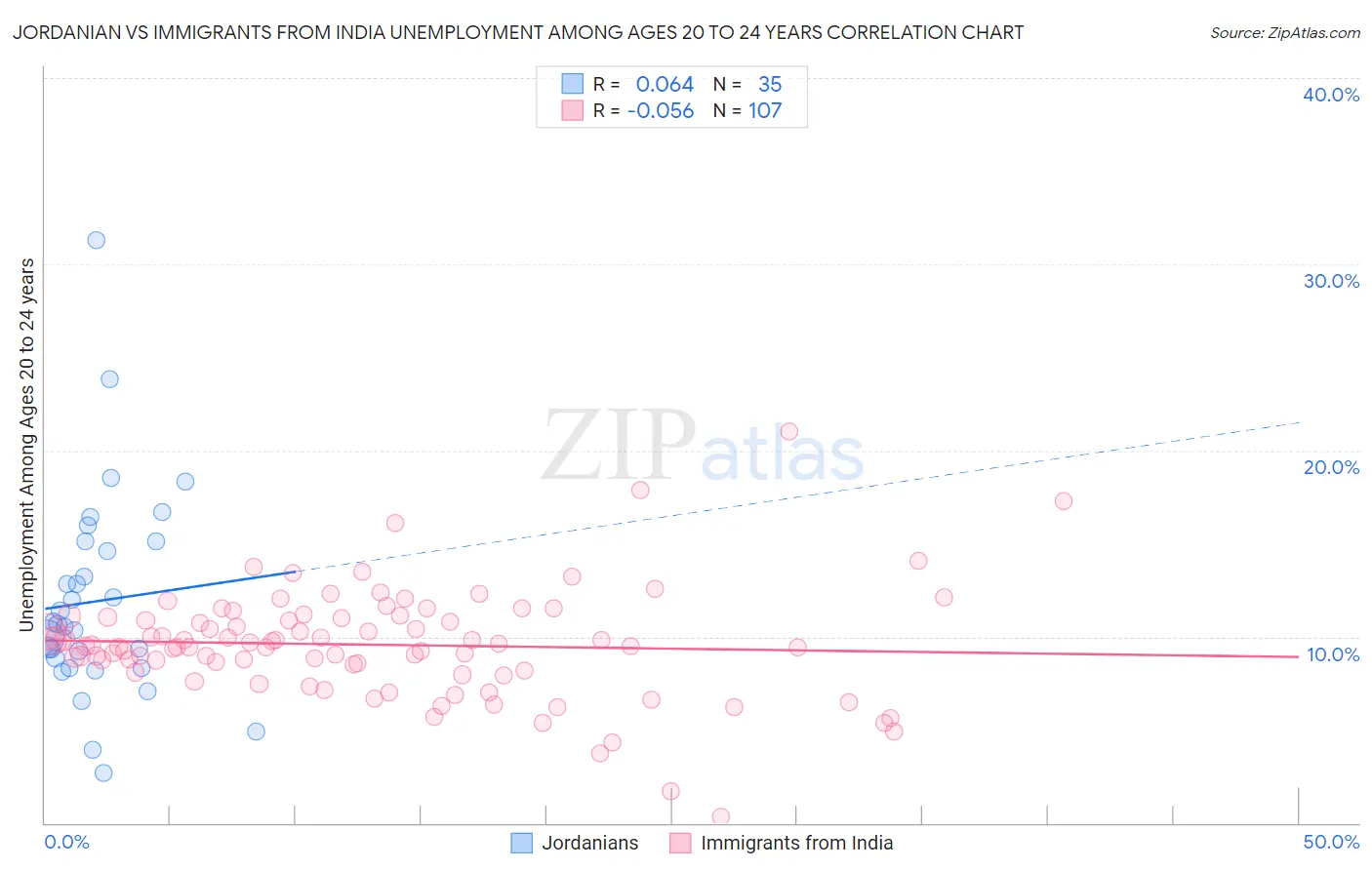 Jordanian vs Immigrants from India Unemployment Among Ages 20 to 24 years