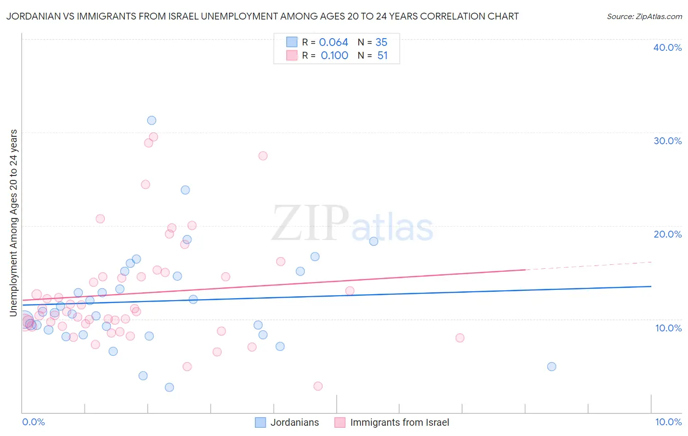 Jordanian vs Immigrants from Israel Unemployment Among Ages 20 to 24 years