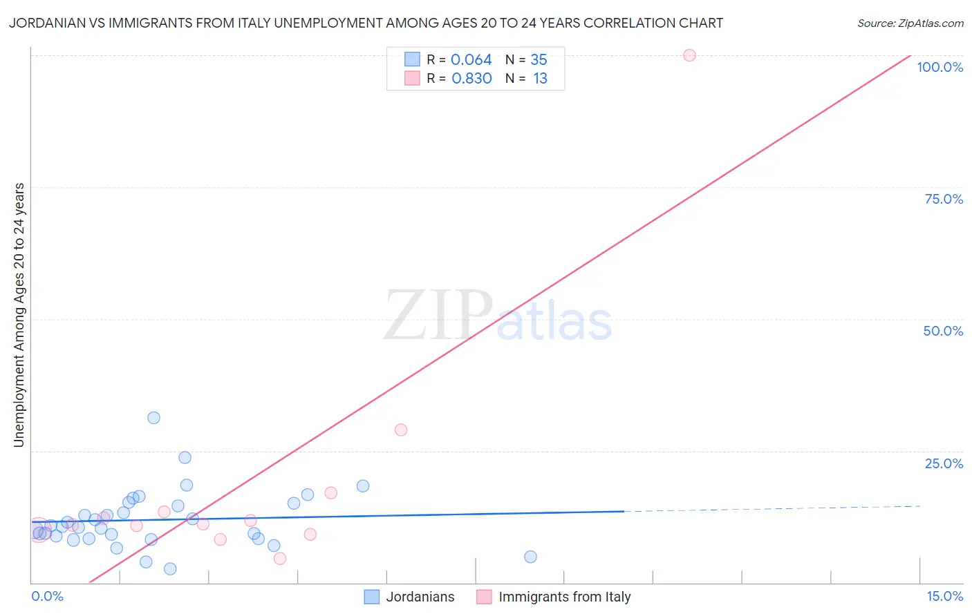 Jordanian vs Immigrants from Italy Unemployment Among Ages 20 to 24 years