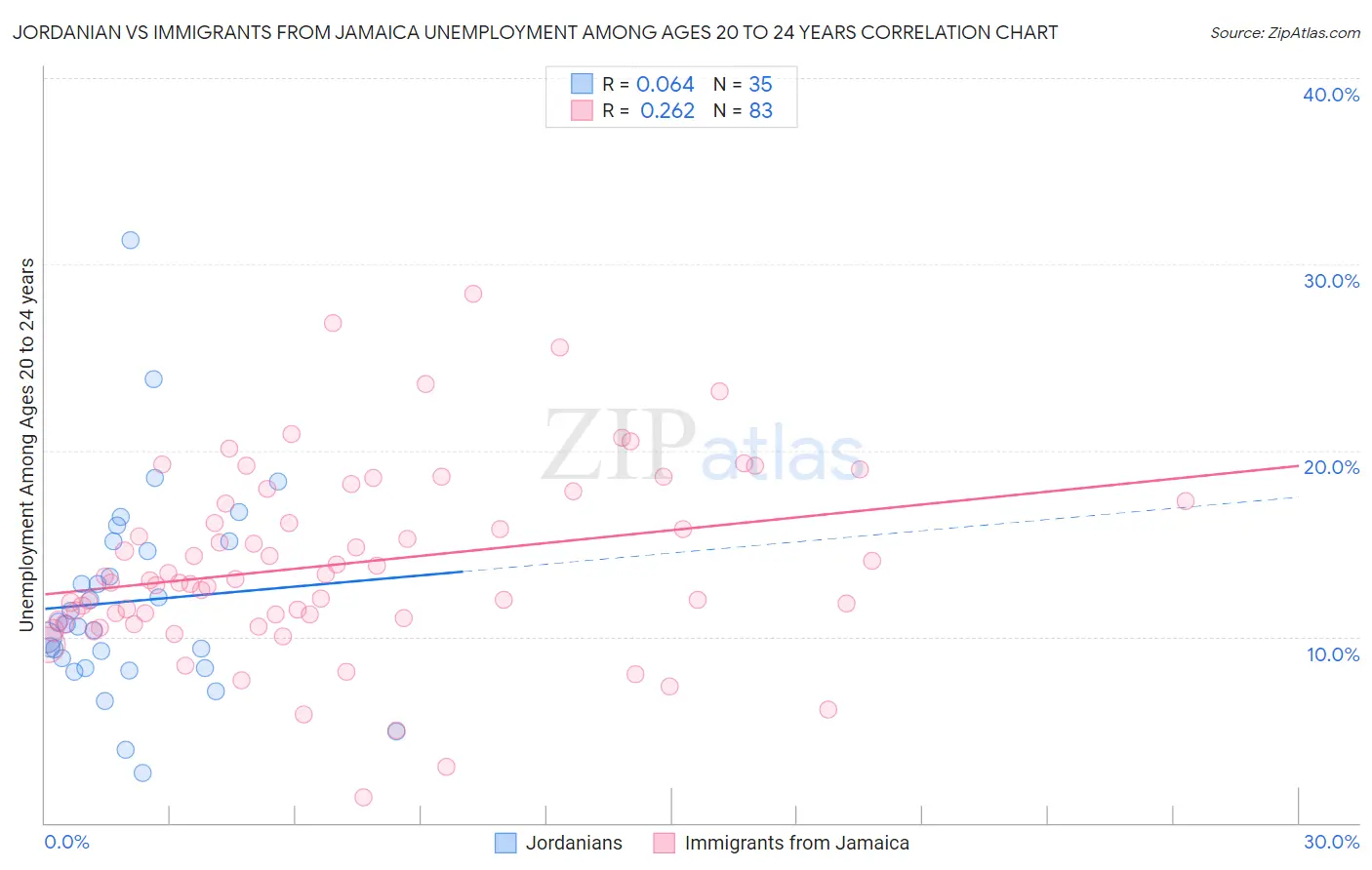 Jordanian vs Immigrants from Jamaica Unemployment Among Ages 20 to 24 years