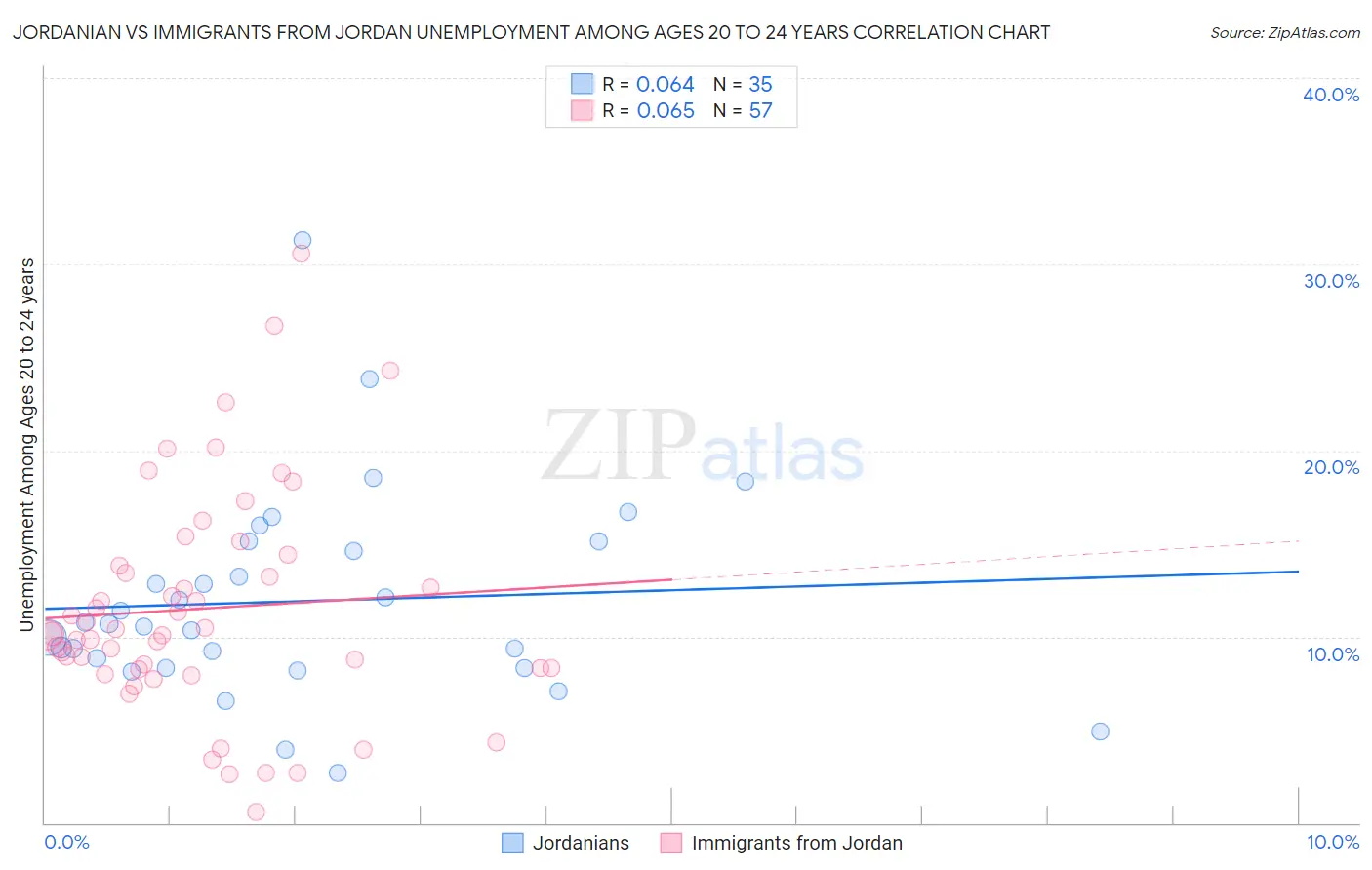 Jordanian vs Immigrants from Jordan Unemployment Among Ages 20 to 24 years