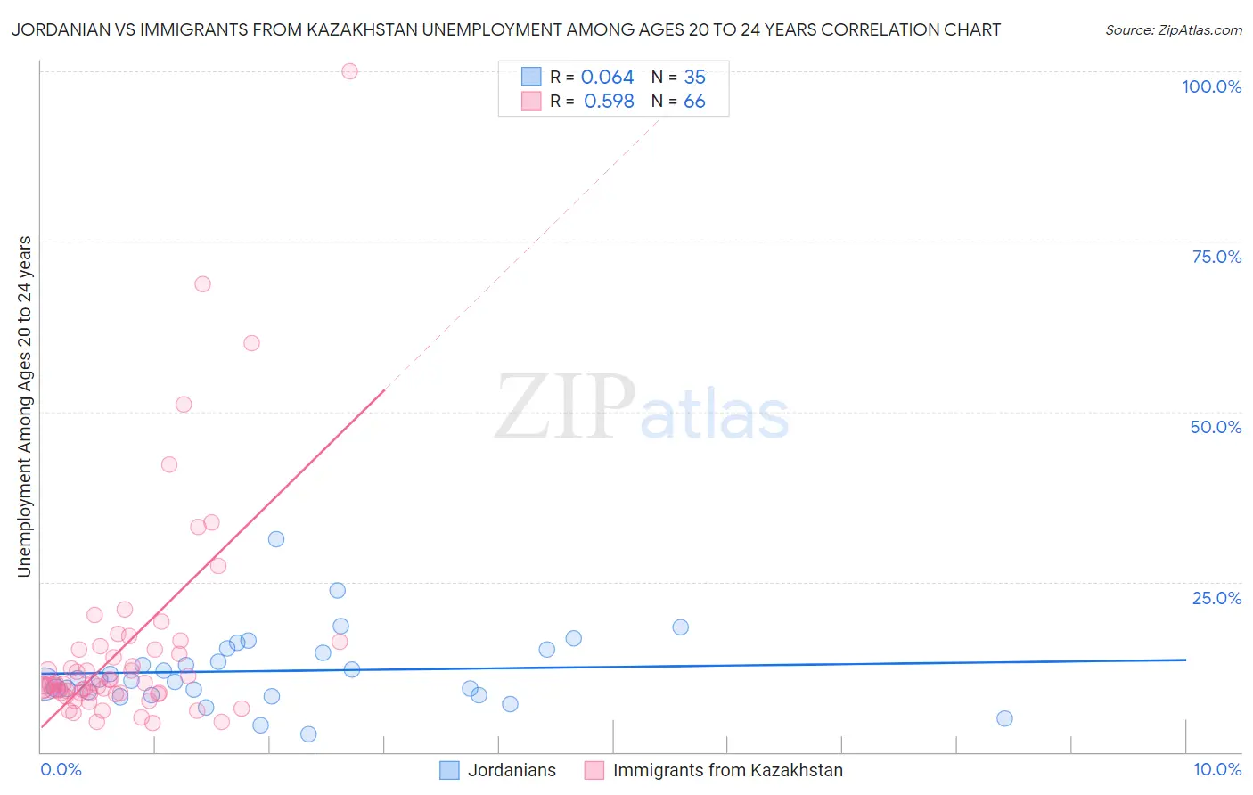 Jordanian vs Immigrants from Kazakhstan Unemployment Among Ages 20 to 24 years