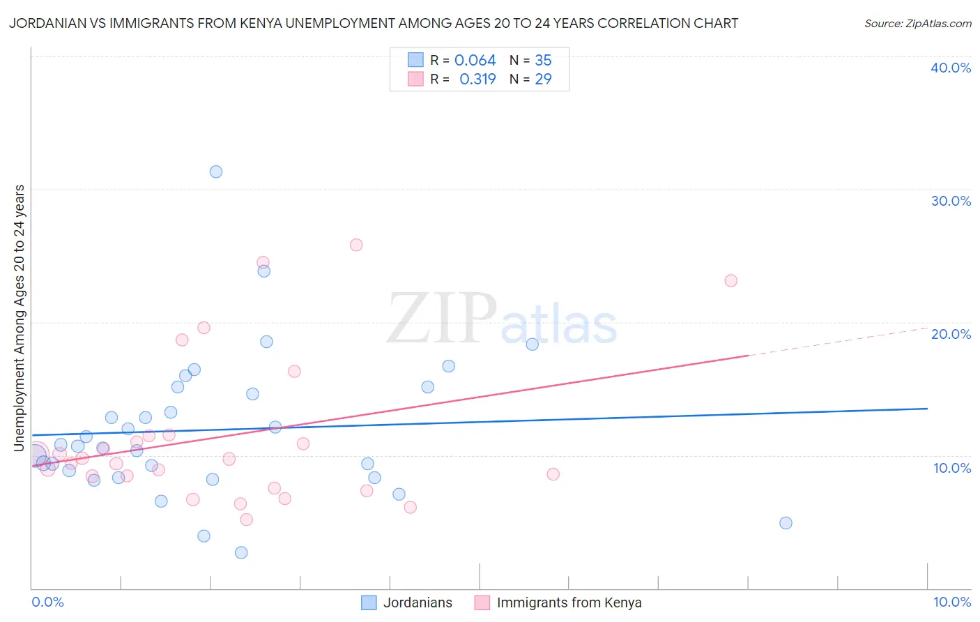 Jordanian vs Immigrants from Kenya Unemployment Among Ages 20 to 24 years