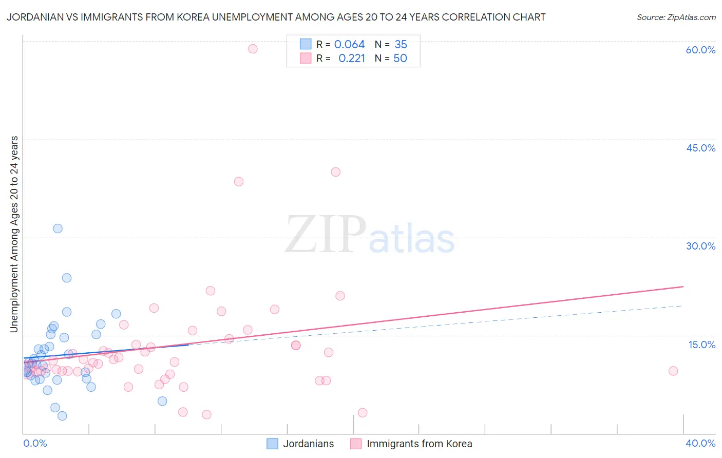 Jordanian vs Immigrants from Korea Unemployment Among Ages 20 to 24 years