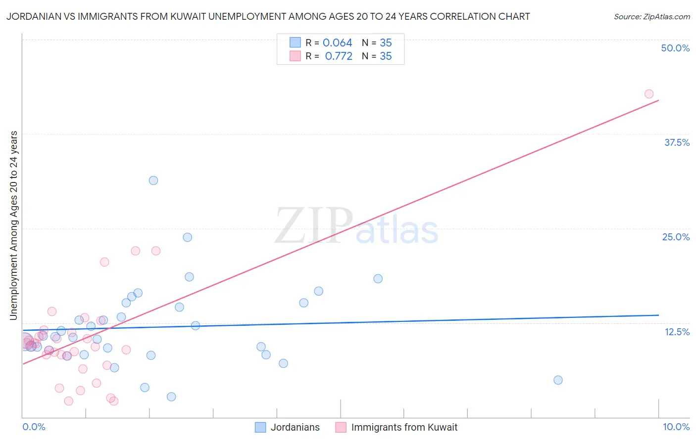 Jordanian vs Immigrants from Kuwait Unemployment Among Ages 20 to 24 years