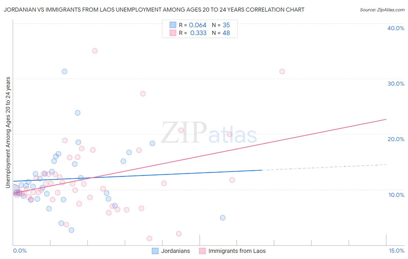 Jordanian vs Immigrants from Laos Unemployment Among Ages 20 to 24 years