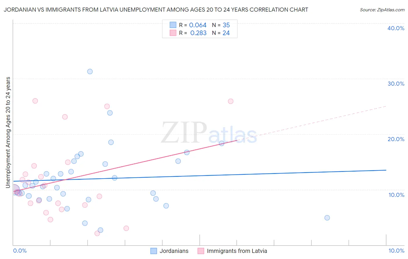 Jordanian vs Immigrants from Latvia Unemployment Among Ages 20 to 24 years