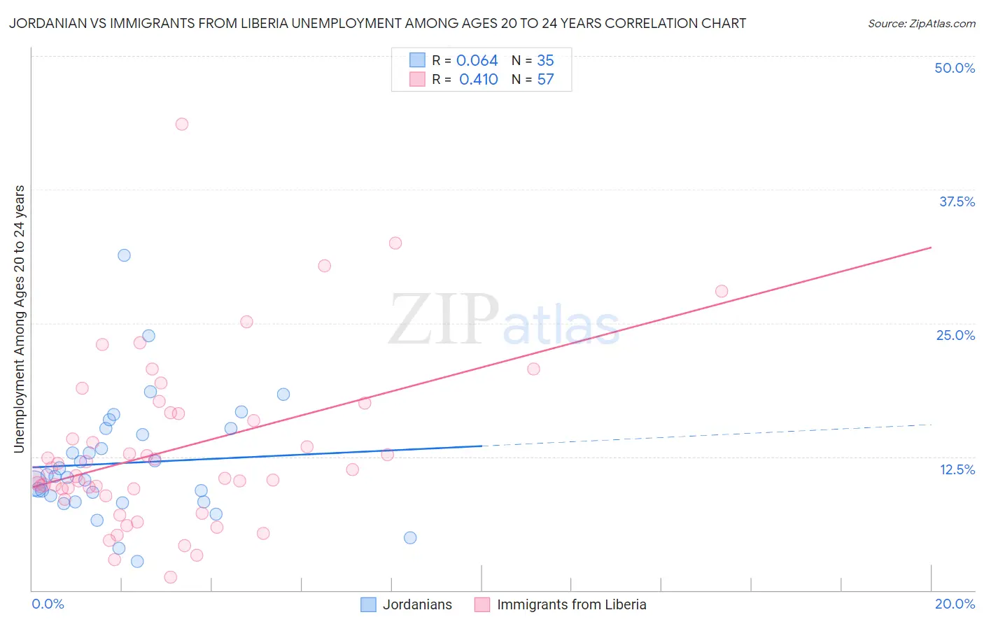 Jordanian vs Immigrants from Liberia Unemployment Among Ages 20 to 24 years