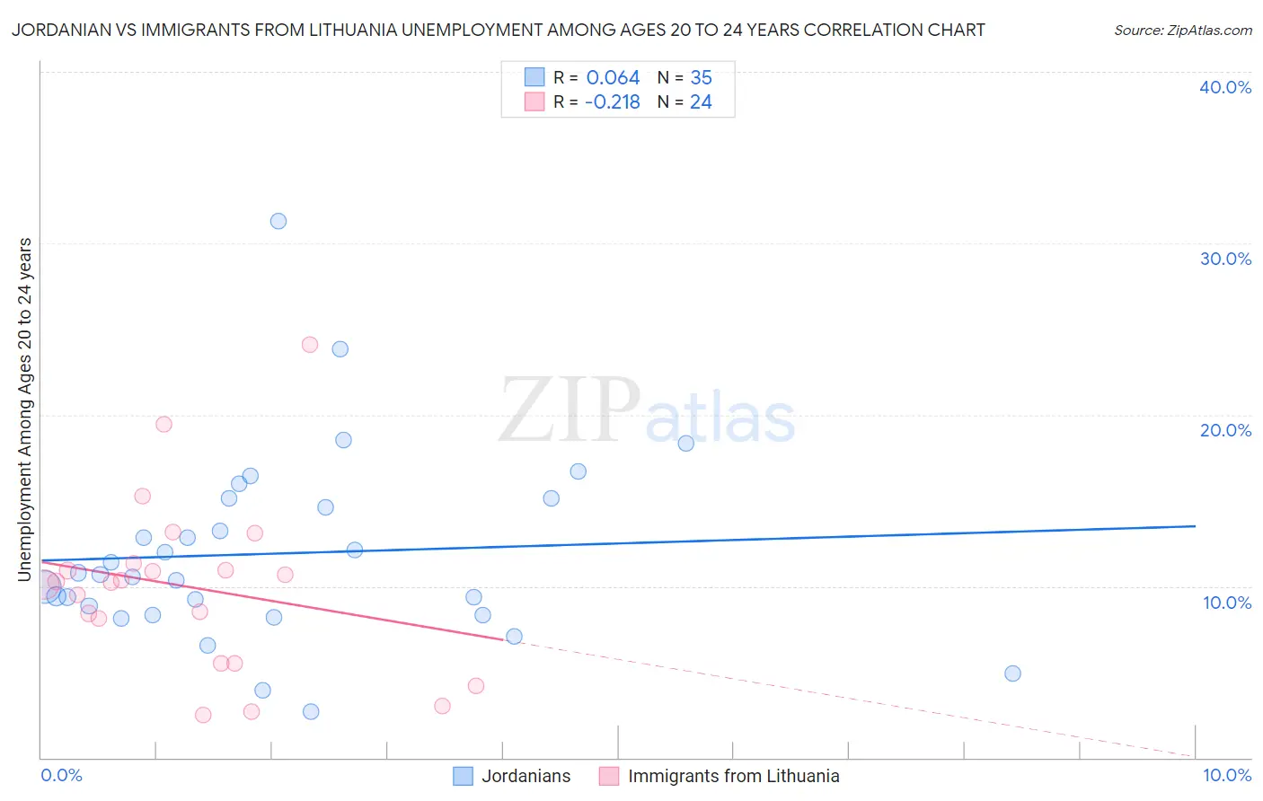 Jordanian vs Immigrants from Lithuania Unemployment Among Ages 20 to 24 years