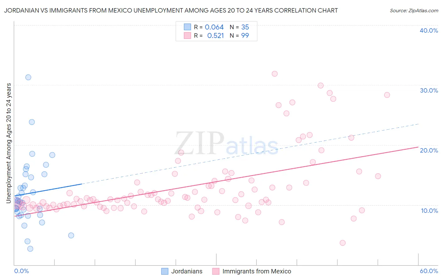 Jordanian vs Immigrants from Mexico Unemployment Among Ages 20 to 24 years