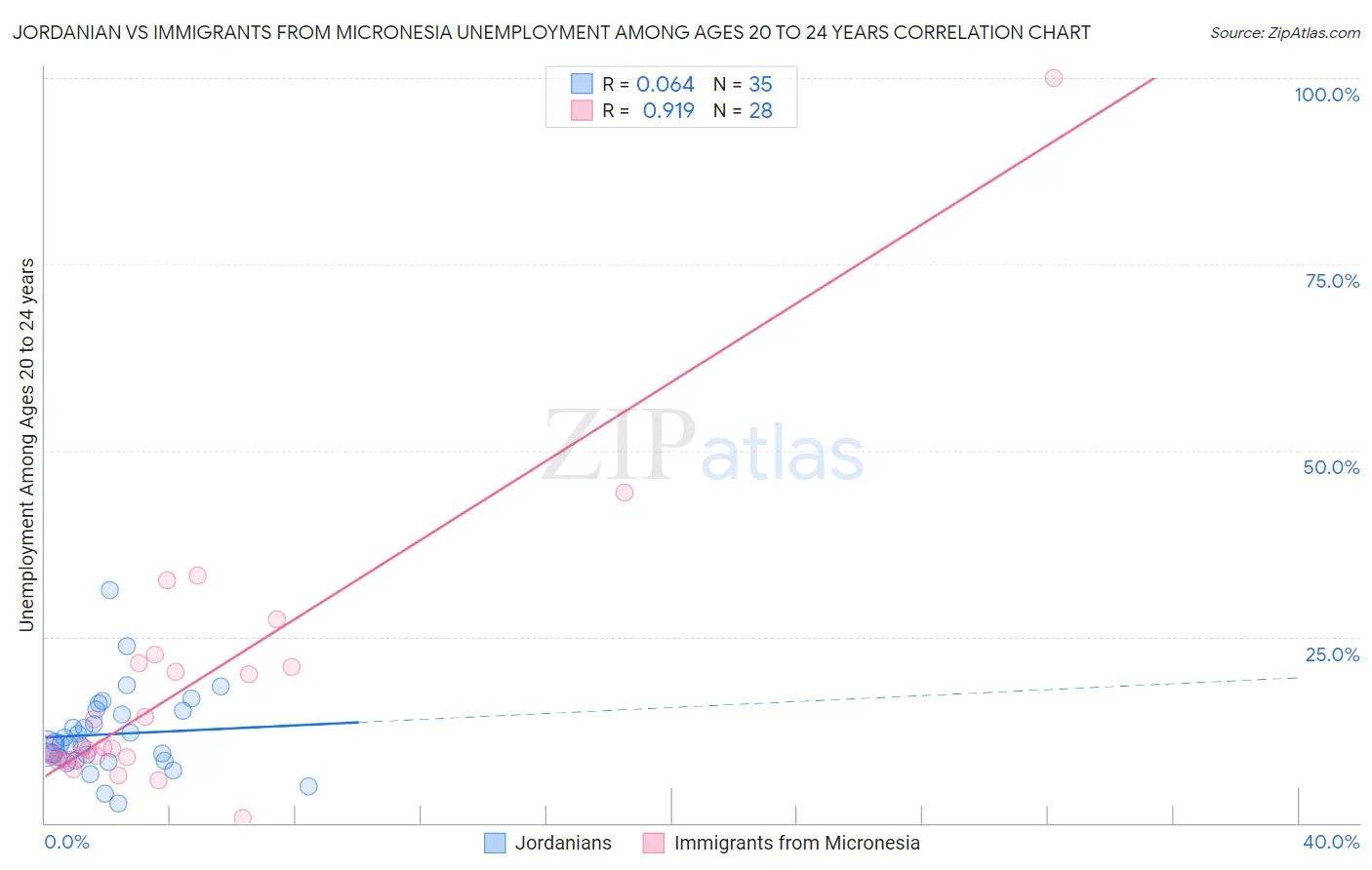 Jordanian vs Immigrants from Micronesia Unemployment Among Ages 20 to 24 years