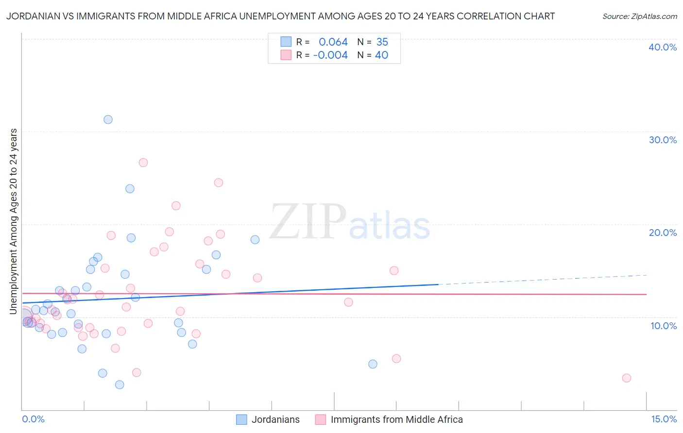 Jordanian vs Immigrants from Middle Africa Unemployment Among Ages 20 to 24 years