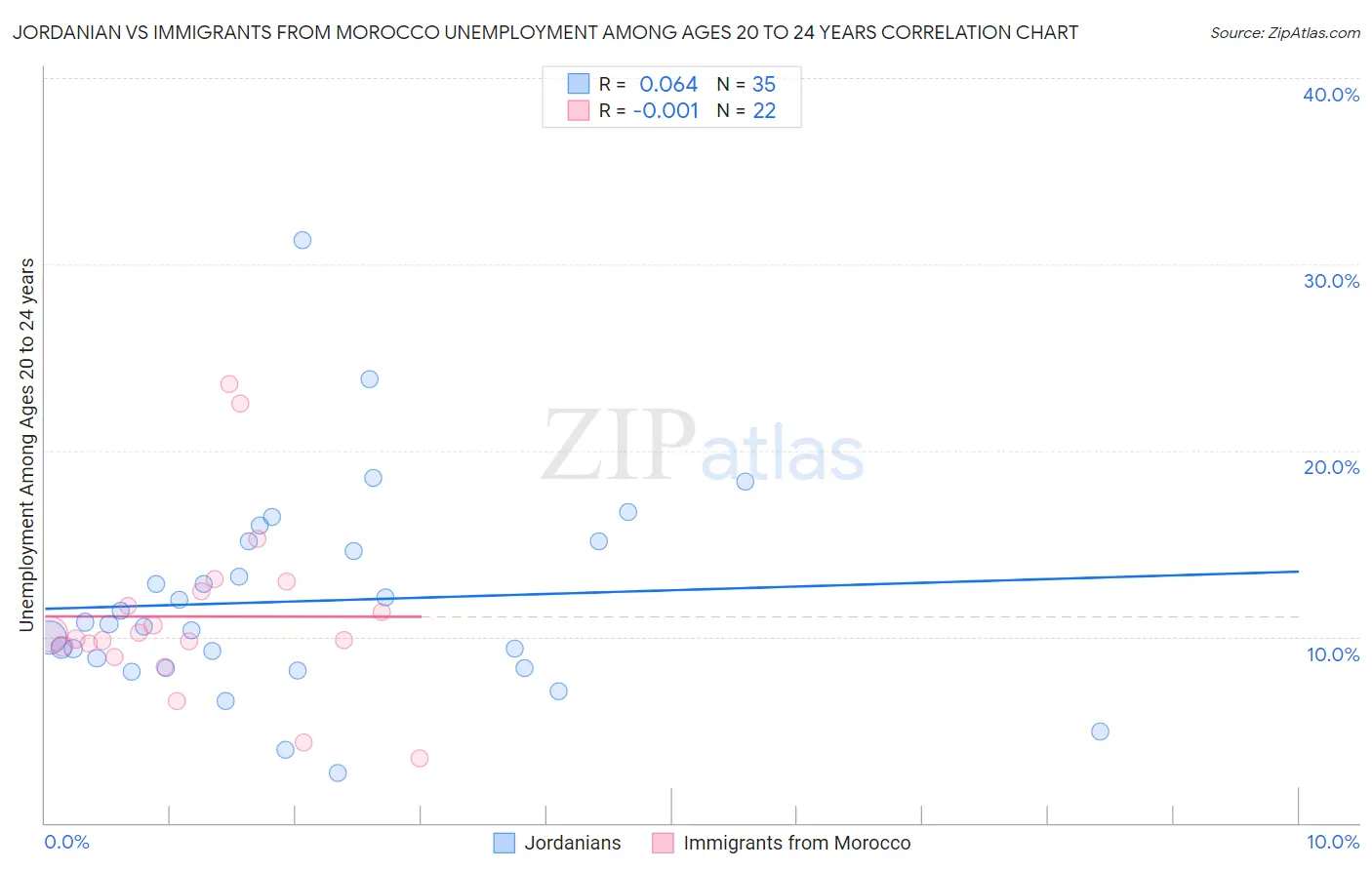 Jordanian vs Immigrants from Morocco Unemployment Among Ages 20 to 24 years